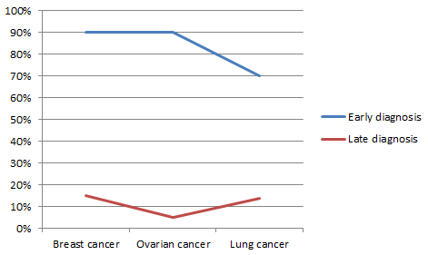 Chart showing far-better survival rates for Breast, Ovarian and Lung cancer with early diagnosis.