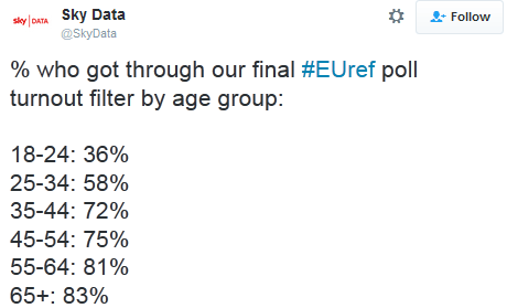 Finel Pre-referendum by Sky data, showing turn out by age groups as; 18-24: 36%, 25-34: 58%, 35-44: 72%, 45-54: 75% and 65+: 83%